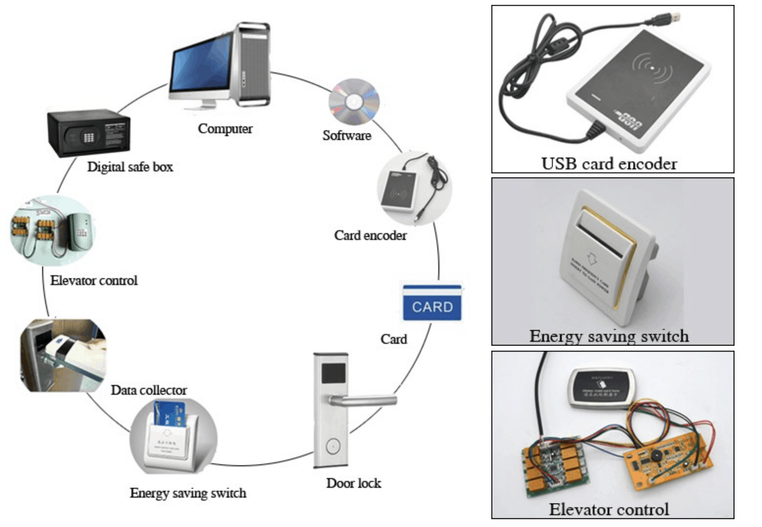 Hotel Door Lock System